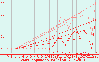 Courbe de la force du vent pour Puigmal - Nivose (66)