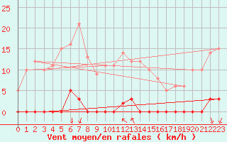 Courbe de la force du vent pour Saint Hilaire - Nivose (38)