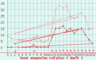 Courbe de la force du vent pour Paray-le-Monial - St-Yan (71)