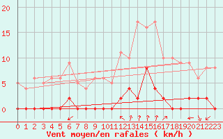 Courbe de la force du vent pour Chamonix-Mont-Blanc (74)