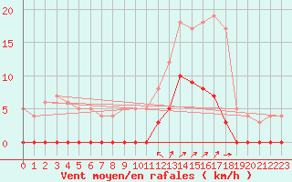 Courbe de la force du vent pour Chamonix-Mont-Blanc (74)