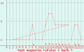 Courbe de la force du vent pour Pozega Uzicka