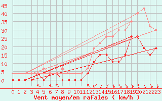Courbe de la force du vent pour Nancy - Essey (54)