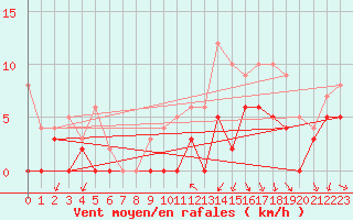 Courbe de la force du vent pour Orange (84)