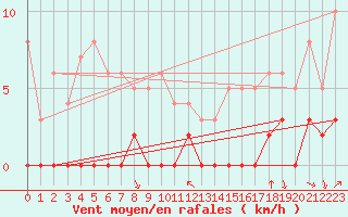 Courbe de la force du vent pour Breil Sur Roya (06)