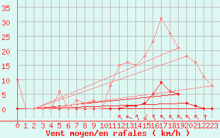 Courbe de la force du vent pour Saint-Clment-de-Rivire (34)