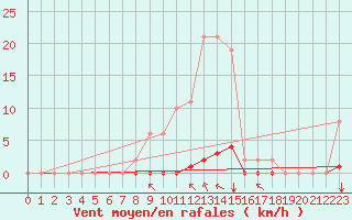 Courbe de la force du vent pour Saint-Martial-de-Vitaterne (17)