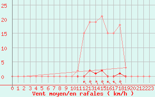 Courbe de la force du vent pour Saint-Clment-de-Rivire (34)