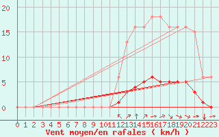 Courbe de la force du vent pour Saint-Martial-de-Vitaterne (17)