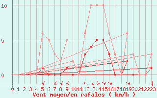 Courbe de la force du vent pour Baye (51)