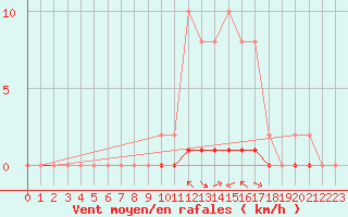 Courbe de la force du vent pour Blois-l