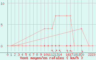 Courbe de la force du vent pour O Carballio