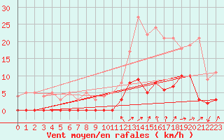 Courbe de la force du vent pour Chamonix-Mont-Blanc (74)