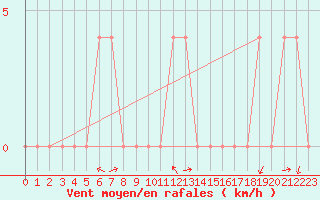 Courbe de la force du vent pour Krimml