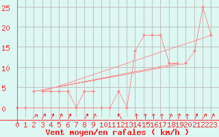 Courbe de la force du vent pour Utsjoki Nuorgam rajavartioasema