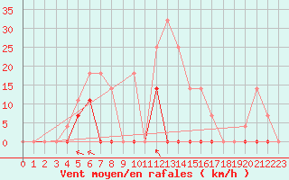 Courbe de la force du vent pour Ljungby