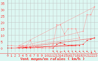 Courbe de la force du vent pour Lasfaillades (81)