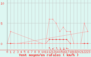 Courbe de la force du vent pour Fains-Veel (55)