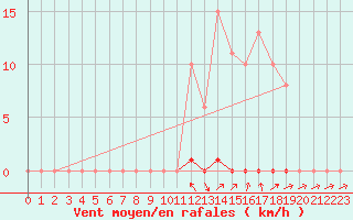 Courbe de la force du vent pour Grardmer (88)