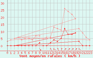 Courbe de la force du vent pour Les crins - Nivose (38)
