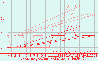 Courbe de la force du vent pour Arvika