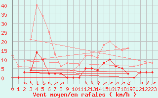 Courbe de la force du vent pour Bormes-les-Mimosas (83)