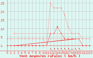 Courbe de la force du vent pour Aasele