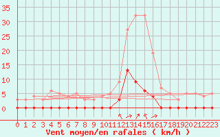 Courbe de la force du vent pour Chamonix-Mont-Blanc (74)