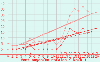 Courbe de la force du vent pour Col Agnel - Nivose (05)