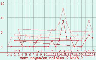 Courbe de la force du vent pour Carpentras (84)
