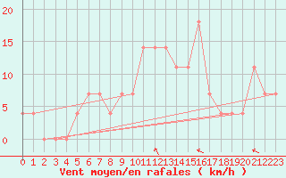 Courbe de la force du vent pour Ostroleka