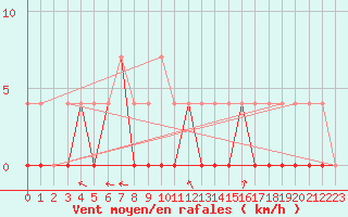 Courbe de la force du vent pour Aelvdalen