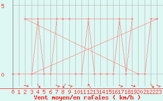 Courbe de la force du vent pour Krimml