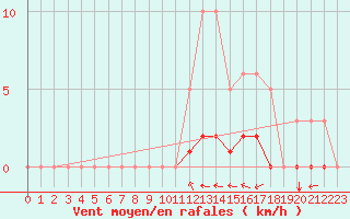 Courbe de la force du vent pour Jussy (02)