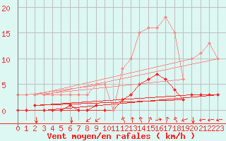 Courbe de la force du vent pour Nostang (56)