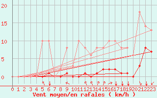 Courbe de la force du vent pour Sgur-le-Chteau (19)