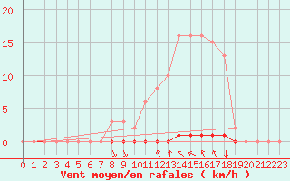 Courbe de la force du vent pour Saint-Clment-de-Rivire (34)