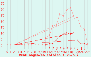 Courbe de la force du vent pour Puy-Saint-Pierre (05)
