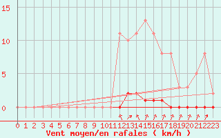 Courbe de la force du vent pour Lagny-sur-Marne (77)