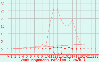 Courbe de la force du vent pour Saint-Maximin-la-Sainte-Baume (83)