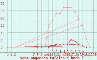 Courbe de la force du vent pour Saint-Maximin-la-Sainte-Baume (83)