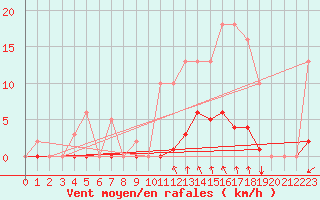 Courbe de la force du vent pour Agde (34)