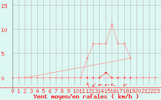 Courbe de la force du vent pour O Carballio