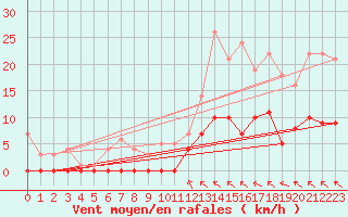Courbe de la force du vent pour Lakatraesk