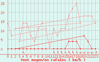 Courbe de la force du vent pour Sighetu Marmatiei