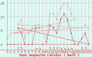 Courbe de la force du vent pour Troyes (10)