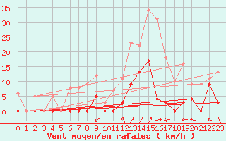 Courbe de la force du vent pour La Comella (And)