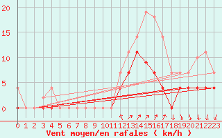 Courbe de la force du vent pour Palma De Mallorca