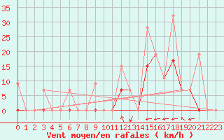 Courbe de la force du vent pour Larissa Airport