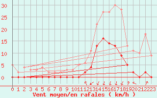 Courbe de la force du vent pour Bagnres-de-Luchon (31)